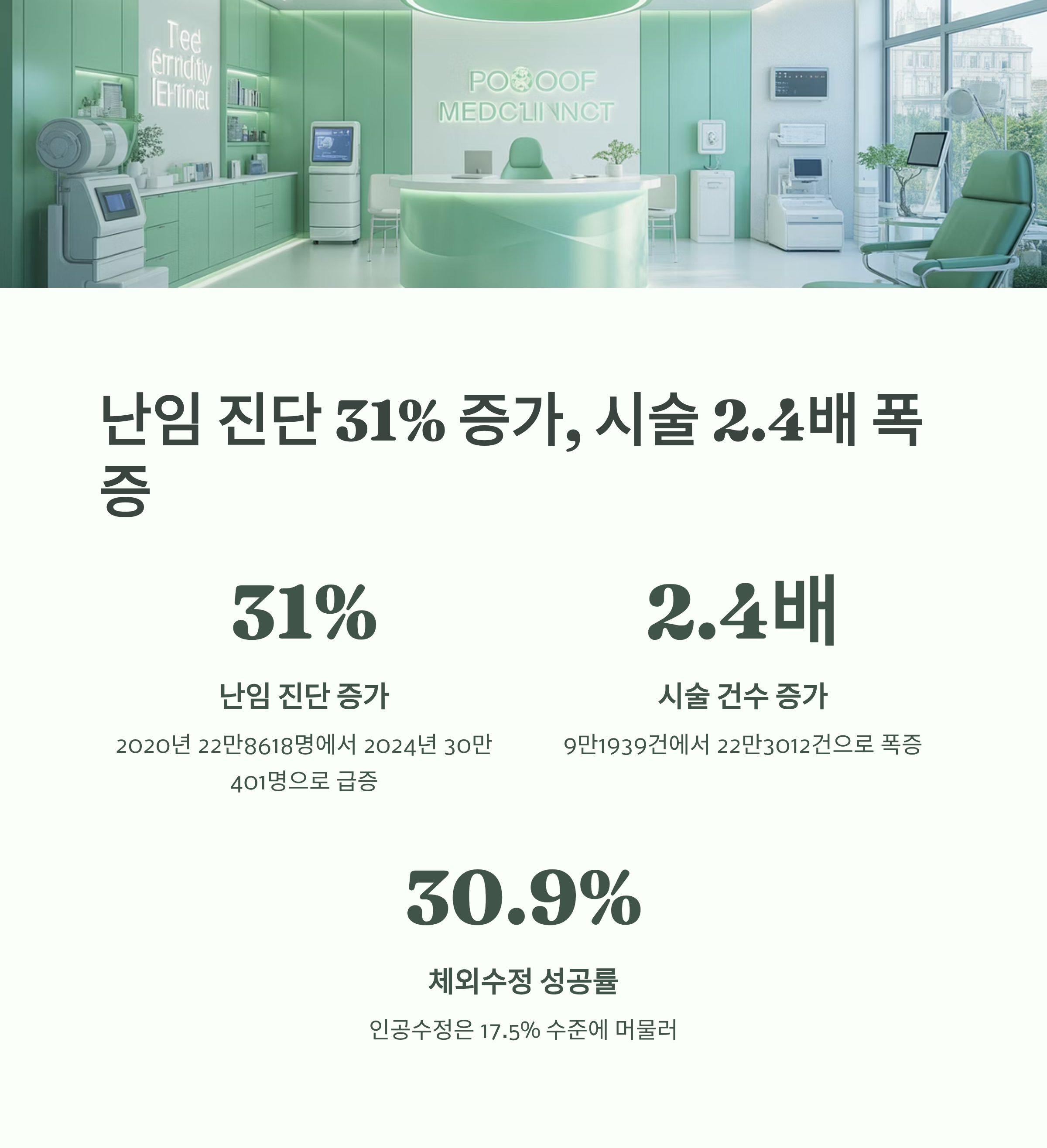 난임 진단율 증가와 시술 건수 폭증, 체외수정 성공률 데이터를 요약한 인포그래픽 이미지