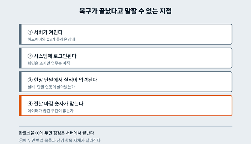 백업 목록에 드는 항목과 빠지는 항목 비교: 업무 데이터, 서버 설정, 인터페이스, 설비 제어 PC