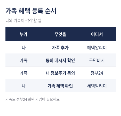 보조금24 신청방법 가족 혜택 등록