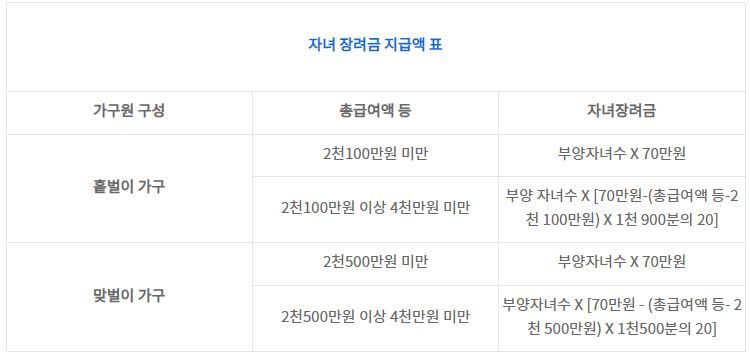 정부 지원 자금 종류