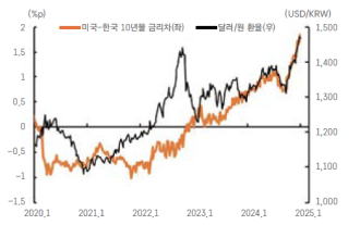 계속 변화하는 미국과 한국의 환율