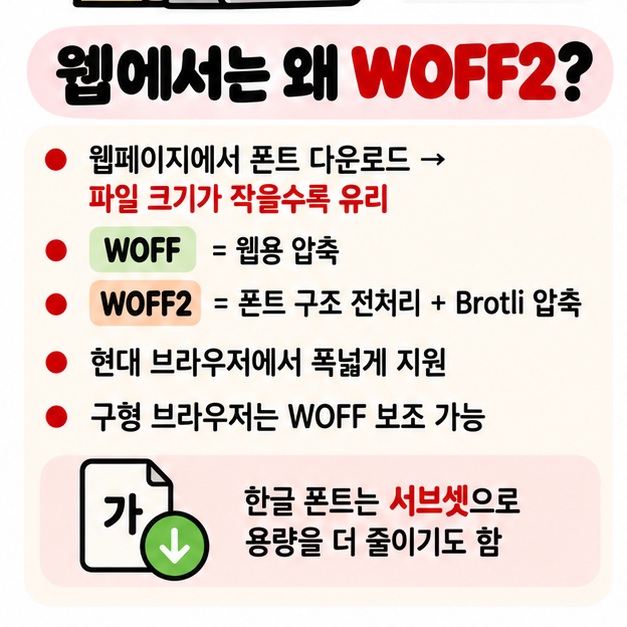 WOFF는 웹용 압축 형식이고 WOFF2는 Brotli 기반의 더 효율적인 압축을 사용해 현대 웹폰트에 주로 쓰인다는 카드