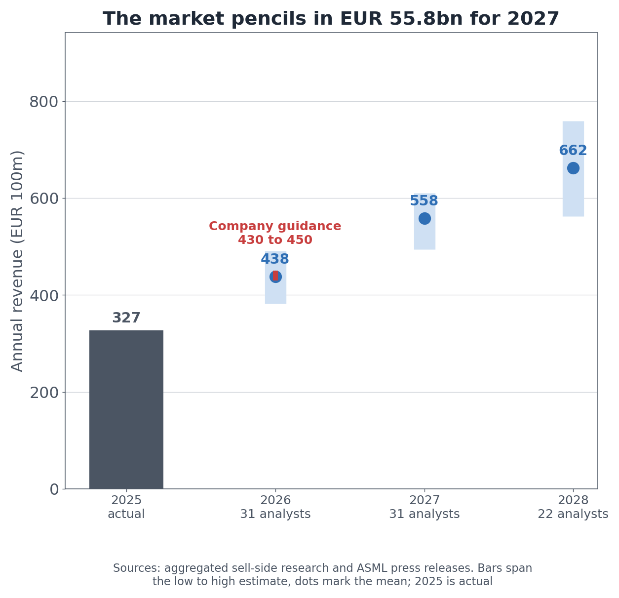 ASML annual revenue consensus against company guidance, aggregated sell-side research