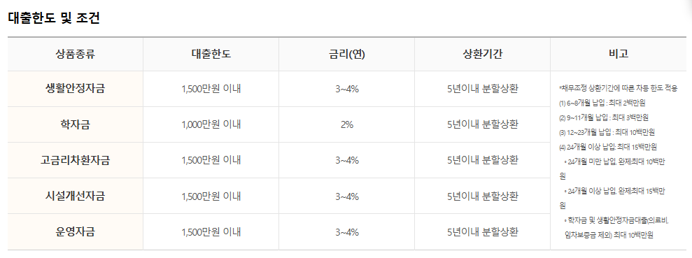 신용불량자 경상북도 낙동강론 정부지원 대출 조건 한도