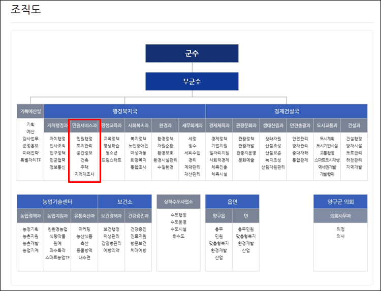 양구군청-조직도