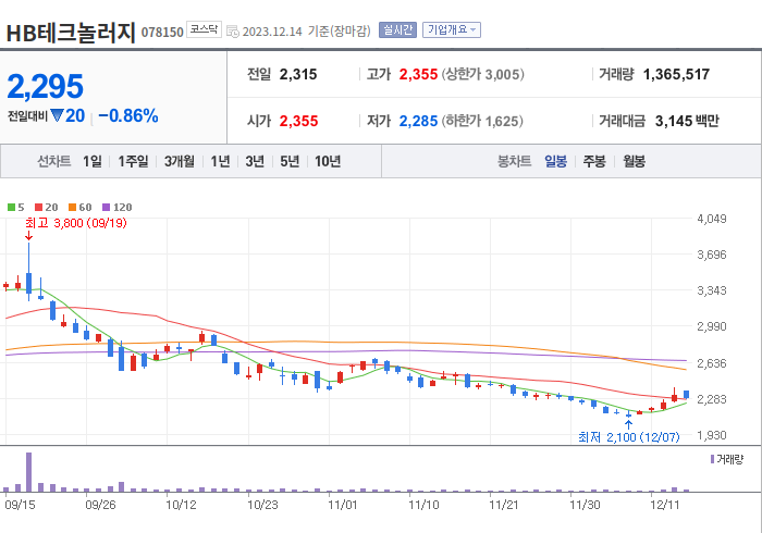 HB테크놀러지 3개월 주가(일봉)