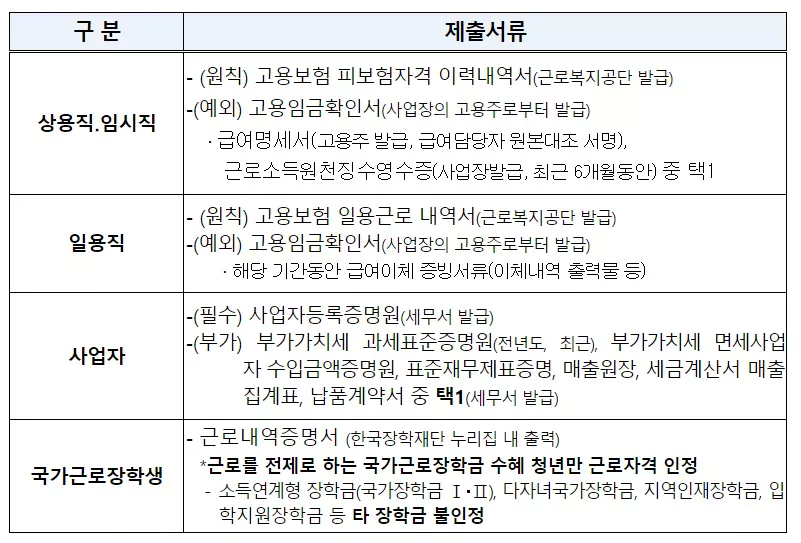 노동경력확인서류