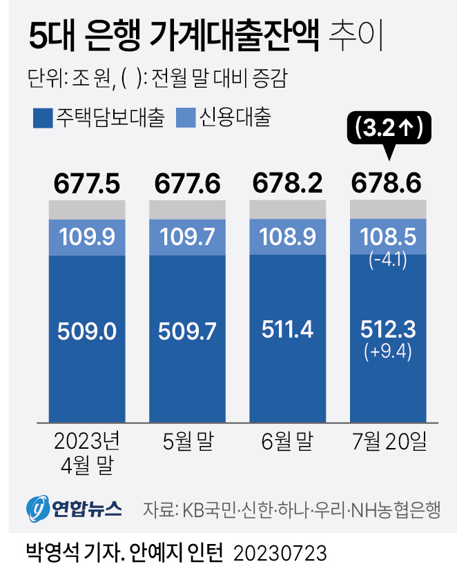 5대 은행 가계대출잔액 추이