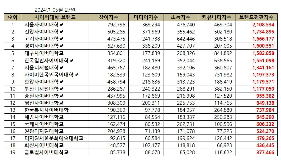 대학교 / 사이버대학교 / 전문대학 순위 - 2024년 5월 브랜드 평판 빅데이터 분석
