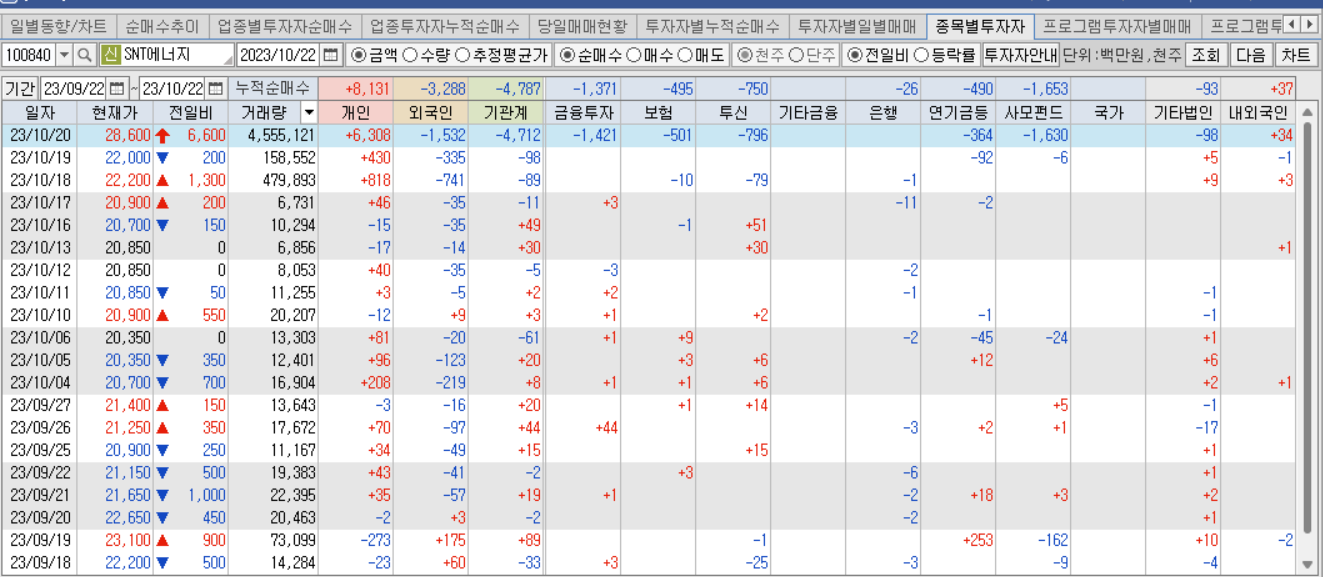SNT에너지, 투자자별 매매동향