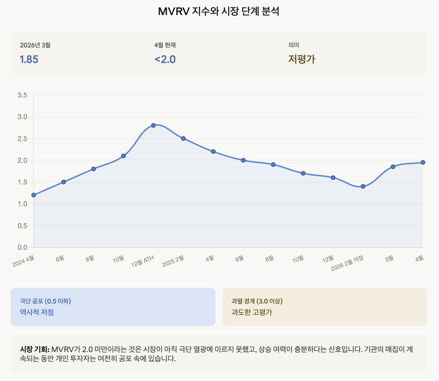 MVRV 지수와 시장 단계 분석