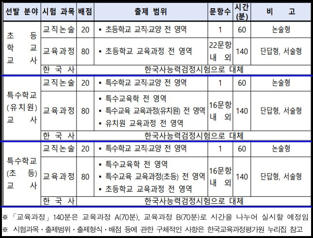 초등 1차 시험 출제범위 및 배점