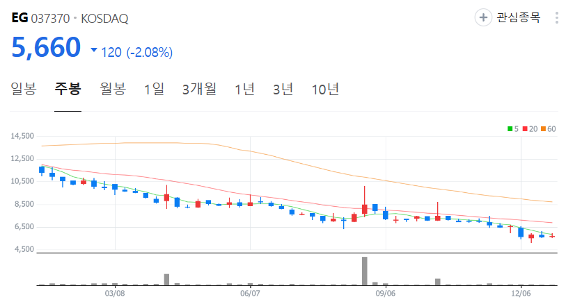 EG-주가-주봉