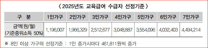 2025년 교육급여 수급자격 신청 방법