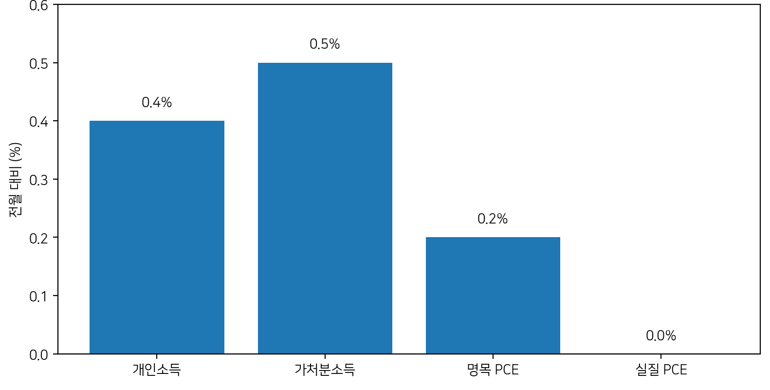 2026년 7월 미국 개인소득 0.4%, 가처분소득 0.5%, 명목 PCE 0.2%, 실질 PCE 0.0%의 전월 대비 변화를 비교한 막대그래프