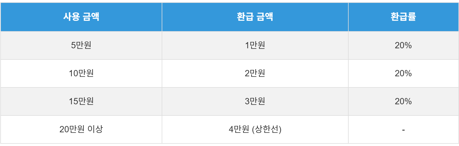 사용액별 환급액을 정리해놓은 표