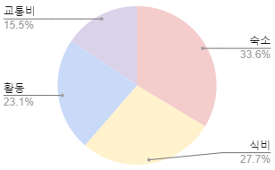 국내여행 지출 경비 비율 원그래프