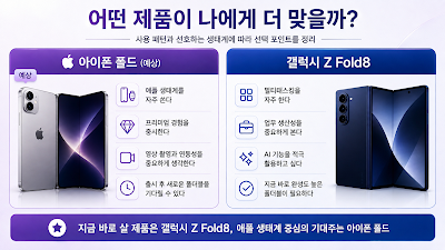 아이폰 폴드 대기와 갤럭시 Z Fold8 구매 중 사용 패턴별 선택 기준을 정리한 이미지