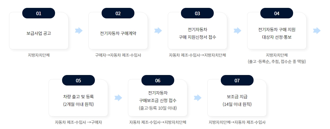 전기차 보조금 신청 필요 서류