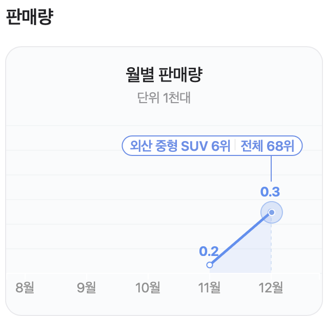 포르쉐 카이엔 가격 및 전시장 정보