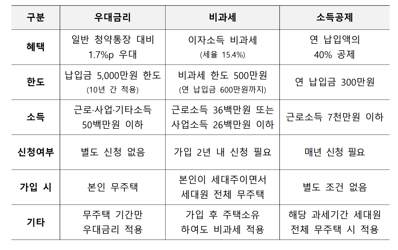 청년주택드림청약통장 월 연 납입 한도 총정리! 최대 얼마까지 가능할까?