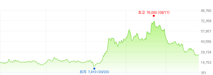 상아프론테크-주가변화