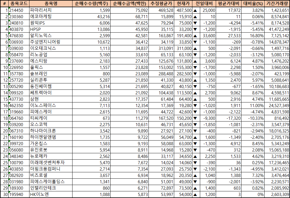 주간 코스닥 기관 순매수