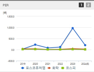 포스코퓨처엠 주가 PER (0902)