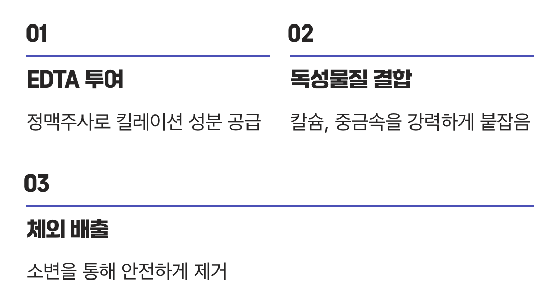 혈관 속 청소부, 'EDTA'의 역할