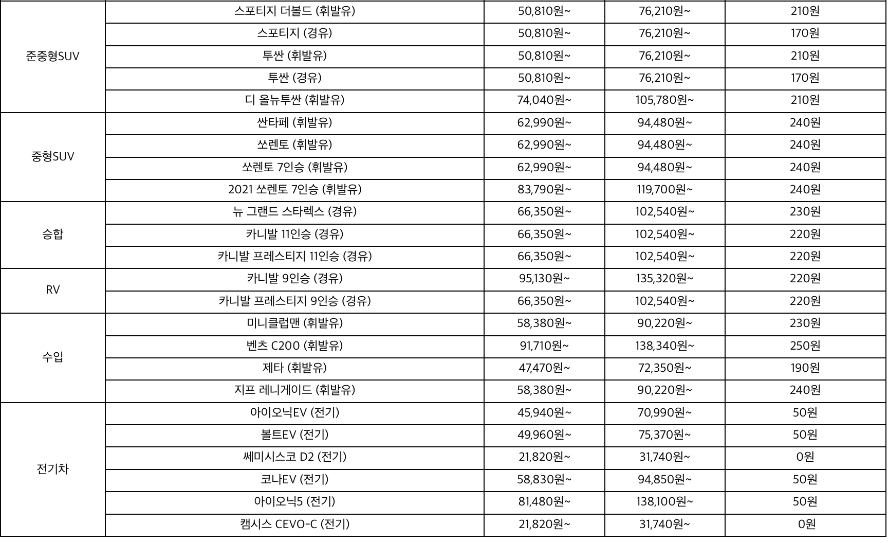 쏘카 차종별 이용요금