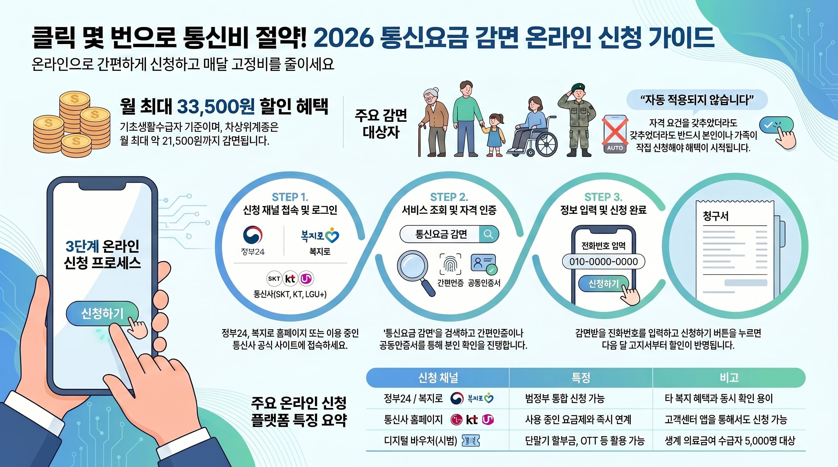 통신비 감면 신청 방법