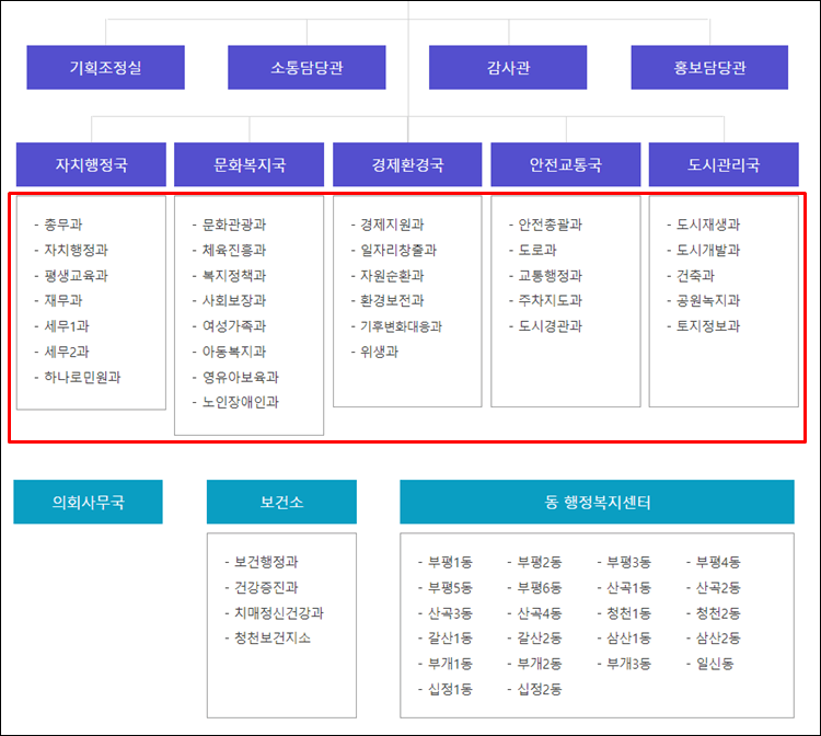 부평구청-조직도