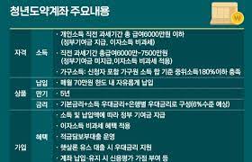 청년도약계좌 신청방법과 혜택 은행별 금리 알아보기
