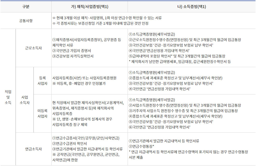 최저신용자 제출서류