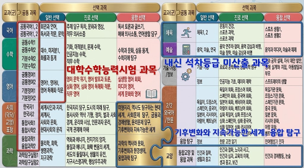 고교학점제 공통과목 및 선택과목