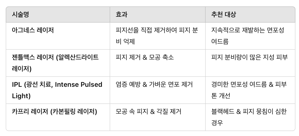 면포성 여드름 치료를 위한 추천 레이저 시술