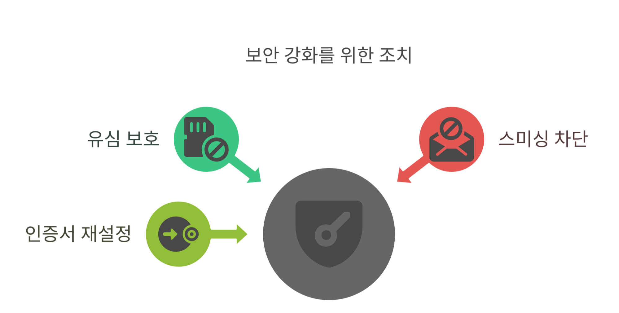 도용 차단·스미싱 차단·인증서 재설정