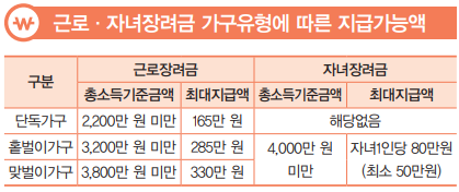 근로자녀장려금 기준