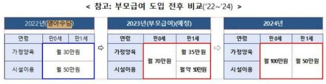 내년 1월부터 '부모급여' 지급된다