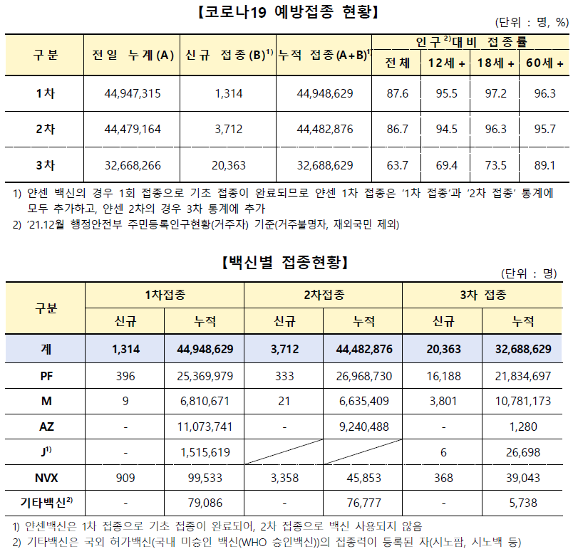 코로나19 예방접종 현황