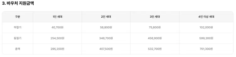 에너지바우처 지원금액