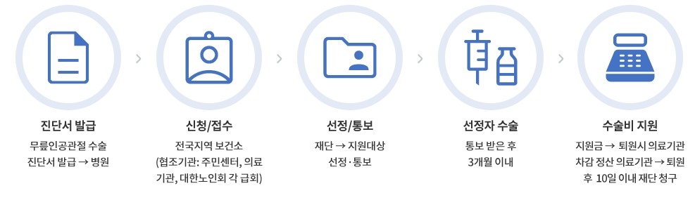 무릎인공관절신청절차 관련 이미지