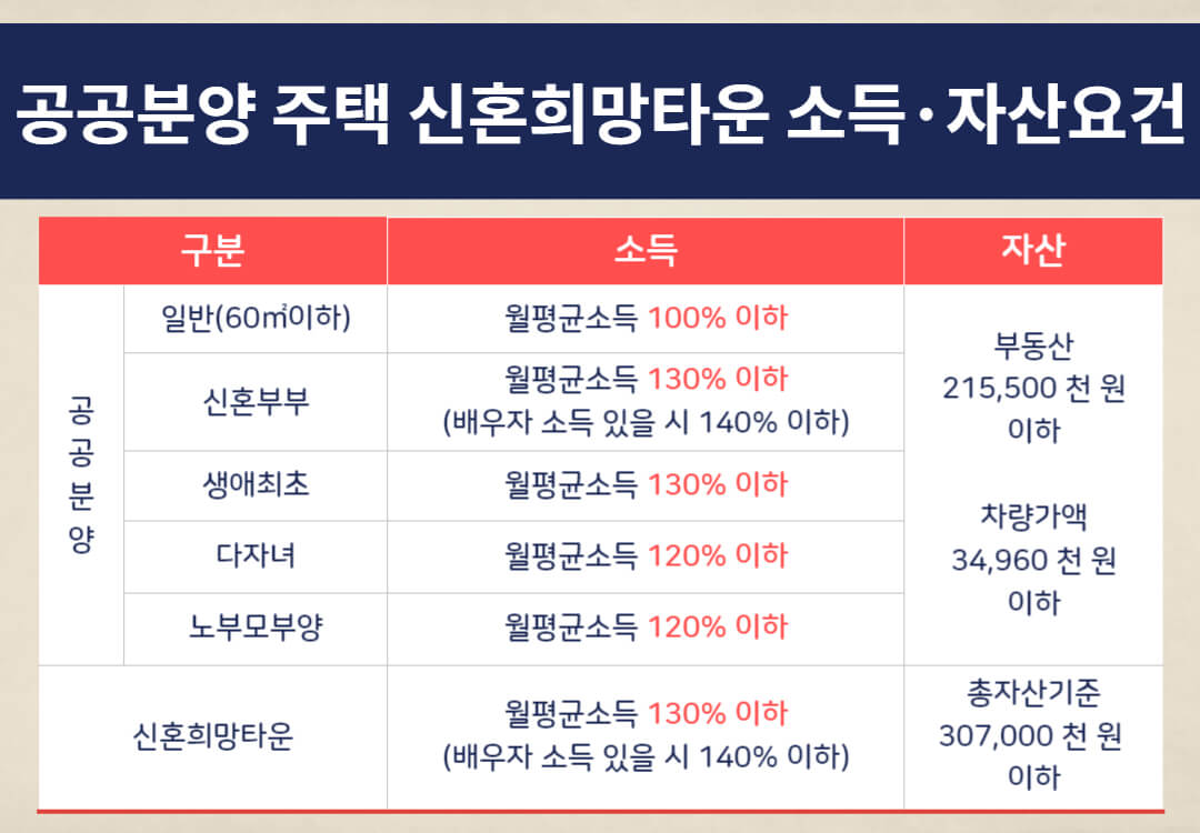 공공분양주택 신혼희망타운 소득 및 자산요건