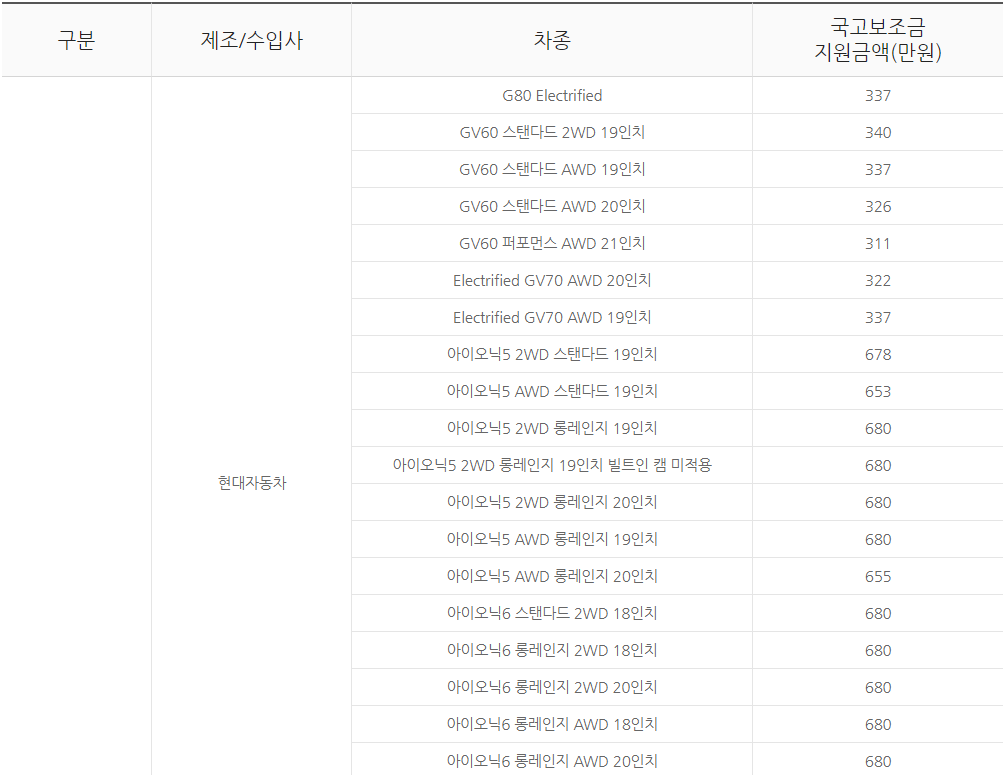 전기차 보조금 현황, 신청방법, 결과확인