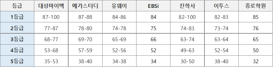 24년 6월 고3 모의고사 수학-'확률과 통계' 등급컷 비교