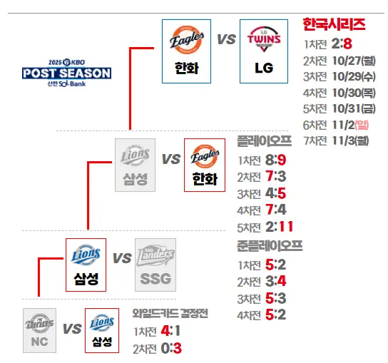 포스트시즌 일정 결과