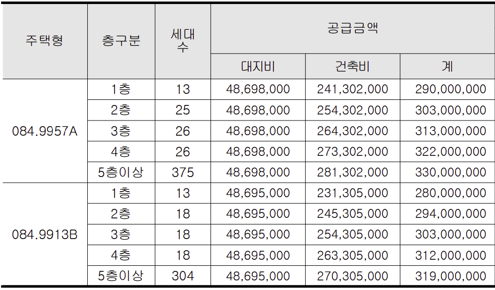 내포신도시 모아미래도 메가시티 2차 분양가