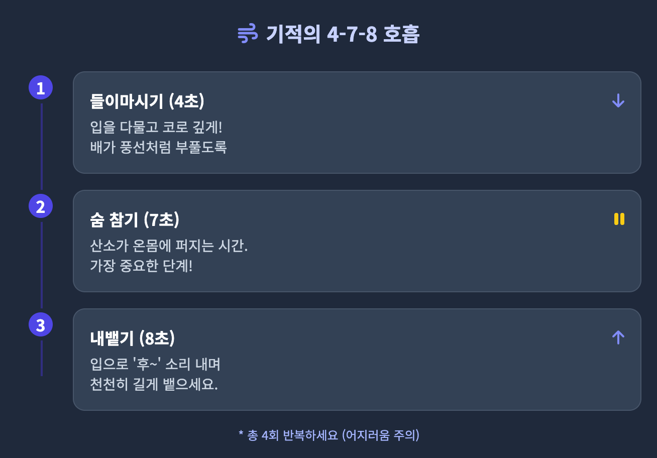기적의 478 호흡 인포그래픽 생성