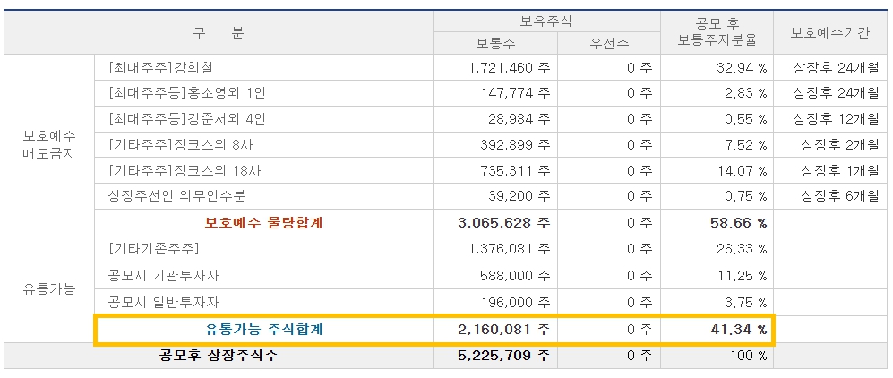 지에프씨생명과학 공모주