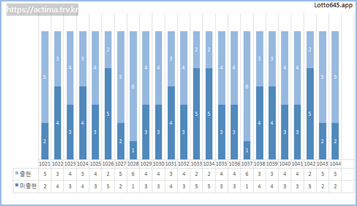 로또 당첨번호 회차별 흐름